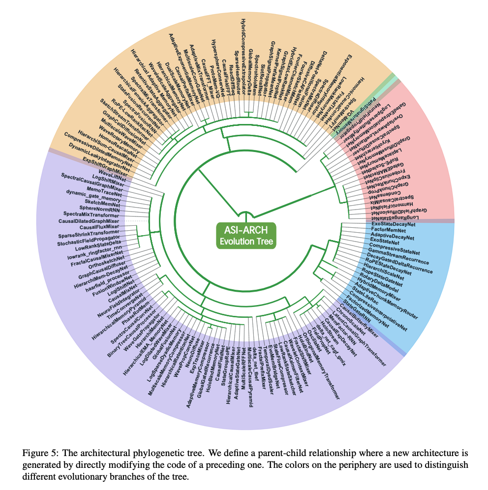 图 5:架构系统发育树。我们定义了一种父子关系,其中新架构是通过直接修改前一个架构的代码生成的。外围的颜色用于区分树的不同进化分支。