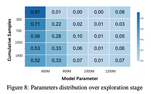 图 8:探索阶段的参数分布。