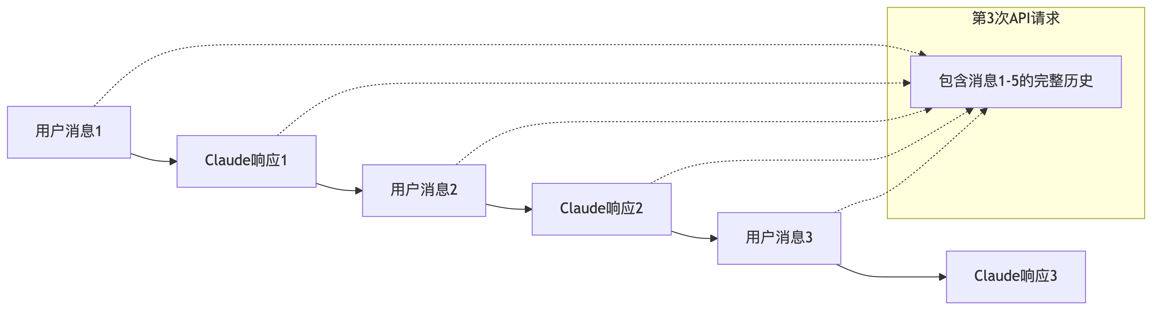 Request Response Flow