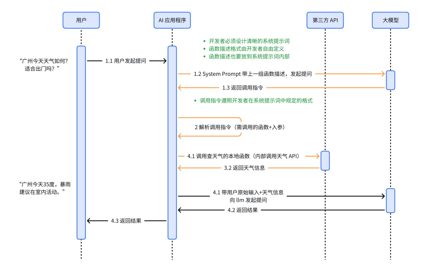 基于提示词的 Function Calling 工作流程