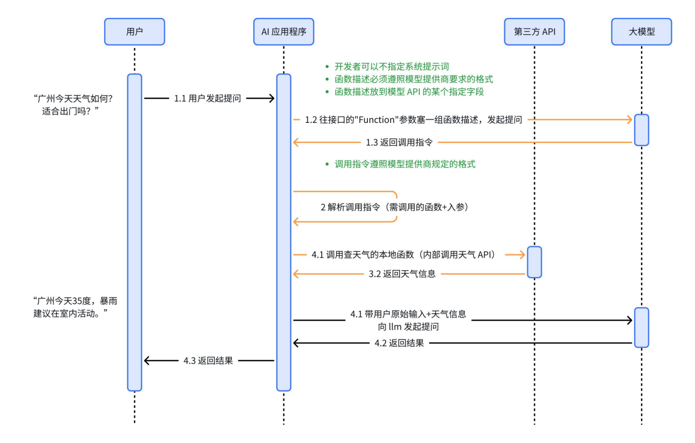 基于 API 的 Function Calling 工作流程