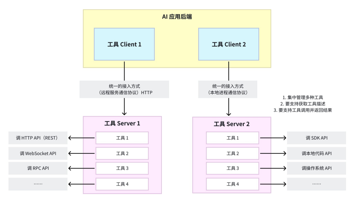 MCP 协议的雏型架构