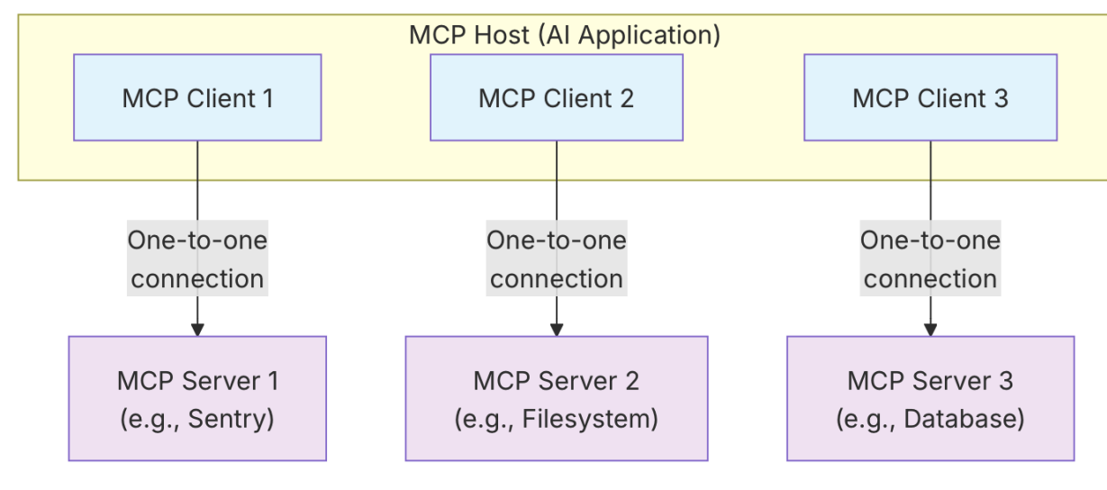 MCP Host (AI Application) Architecture