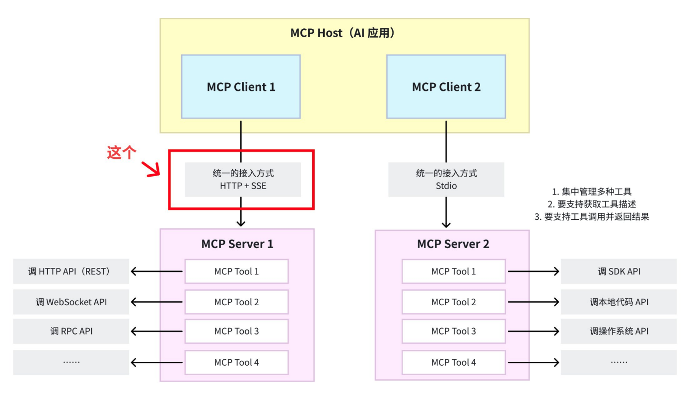 MCP 协议的架构 - HTTP + SSE 和 Stdio