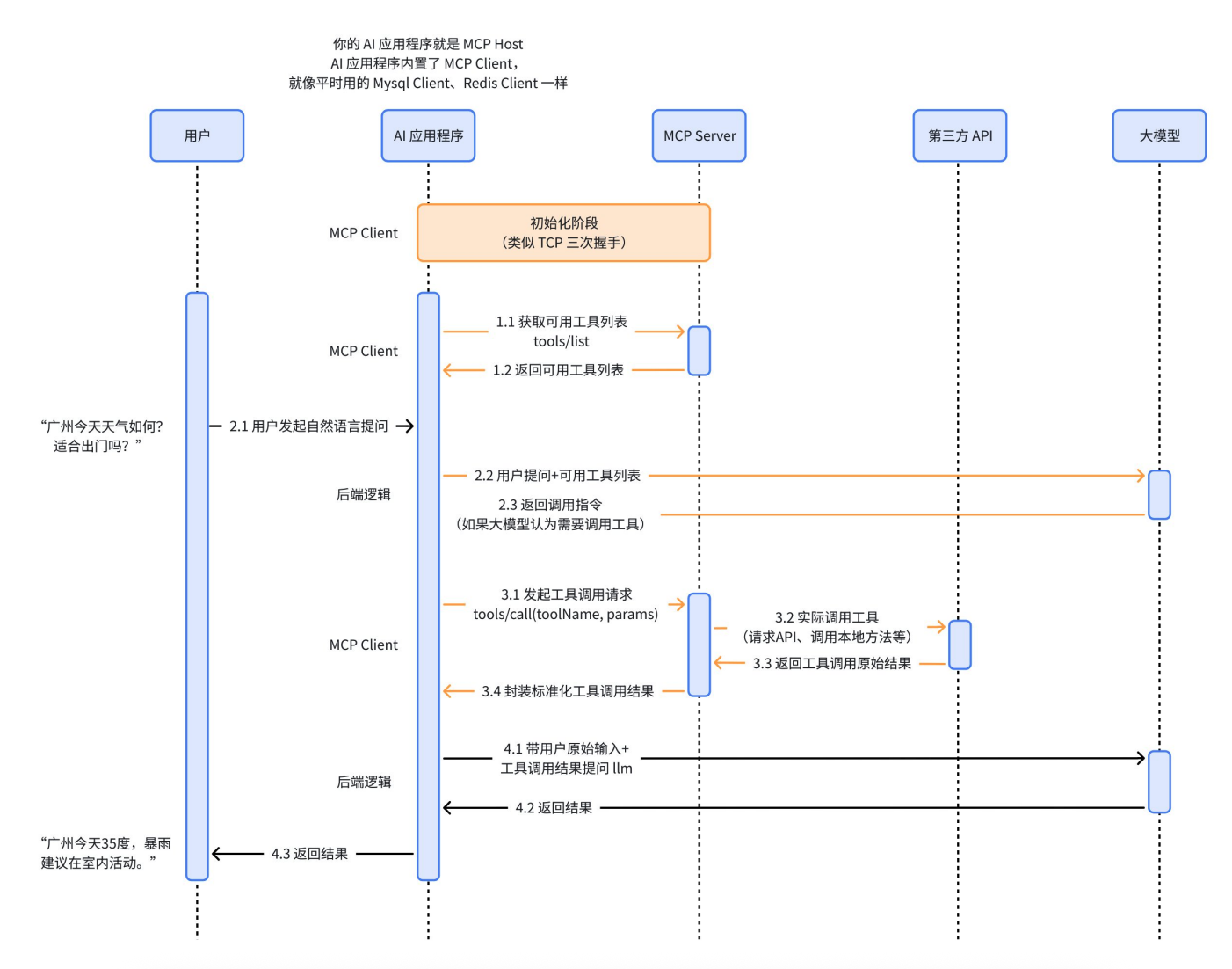 基于 MCP 协议的 Function Calling 工作流程
