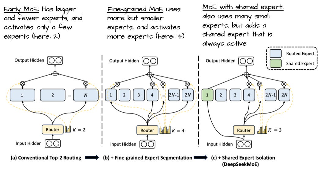 图28：来自“DeepSeekMoE: Towards Ultimate Expert Specialization in Mixture-of-Experts Language Models”，https://arxiv.org/abs/2401.06066的标注图。