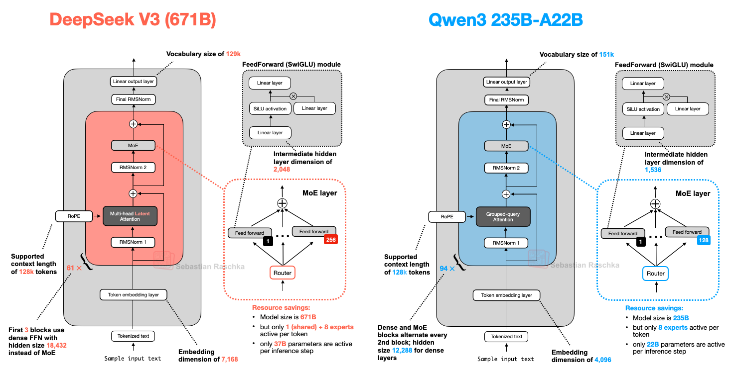 图19：DeepSeek-V3和Qwen3 235B-A22B之间的架构比较。
