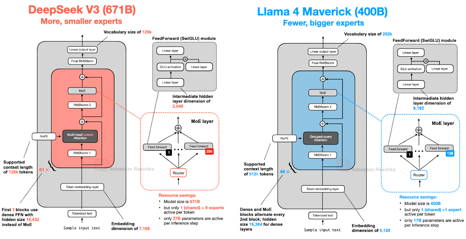 图17：DeepSeek V3 (6710亿参数) 和 Llama 4 Maverick (4000亿参数) 的架构比较。