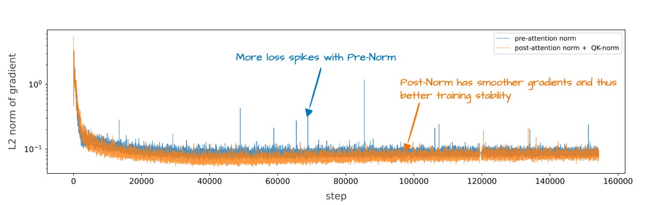 图9：展示了Pre-Norm（如GPT-2、Llama 3和许多其他模型)与OLMo 2的Post-Norm变体训练稳定性的图表。这是OLMo 2论文中的标注图，https://arxiv.org/abs/2501.00656