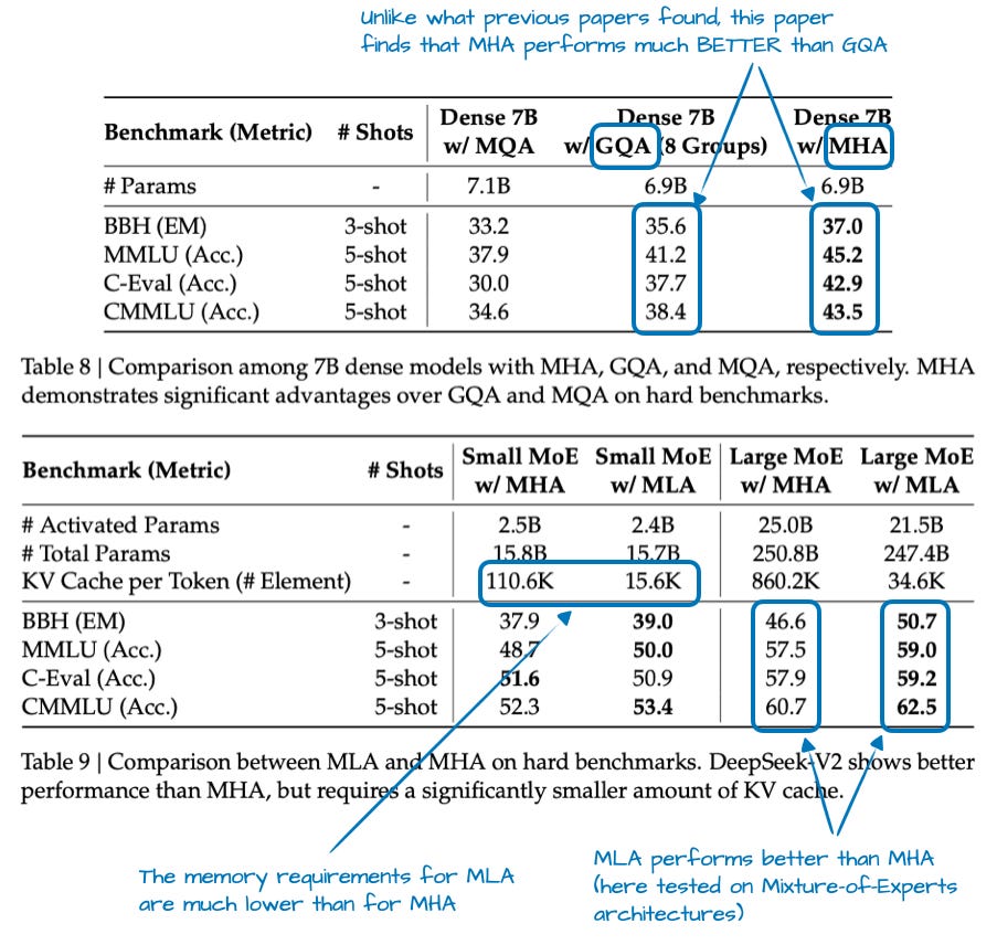 图4：DeepSeek-V2论文中的标注表格，https://arxiv.org/abs/2405.04434