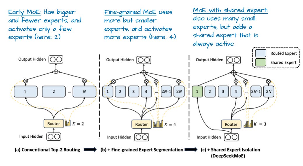 图6：来自“DeepSeekMoE: Towards Ultimate Expert Specialization in Mixture-of-Experts Language Models”，https://arxiv.org/abs/2401.06066的标注图。