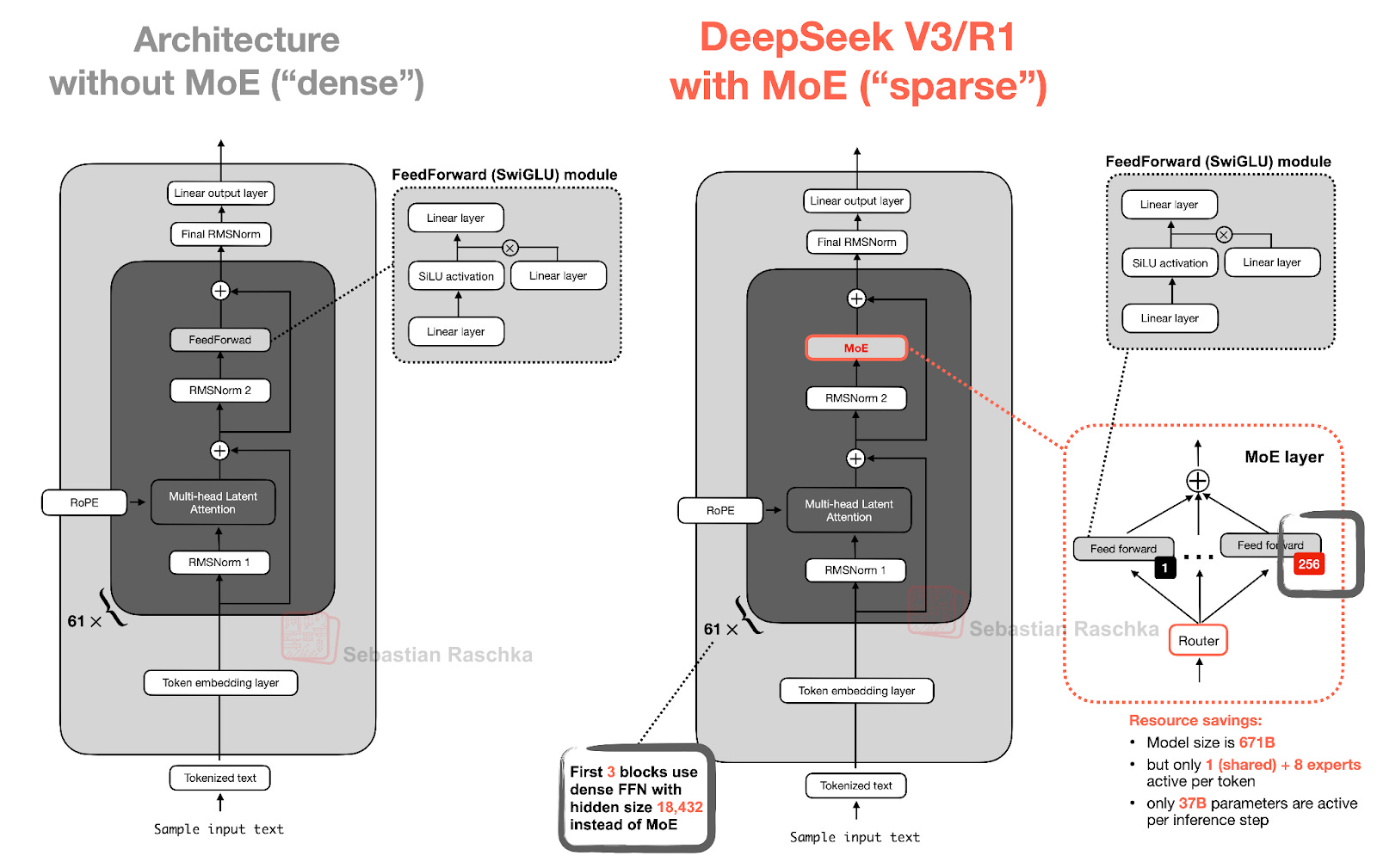 图5：DeepSeek V3/R1中专家混合（MoE）模块（右）与带有标准前馈块的LLM（左)的示意图。
