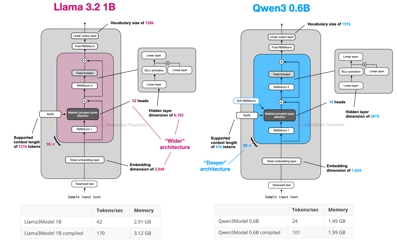 图18：Qwen3 0.6B与Llama 3 1B的架构比较；请注意Qwen3是层数更多的深层架构，而Llama 3是注意力头数更多的宽层架构。