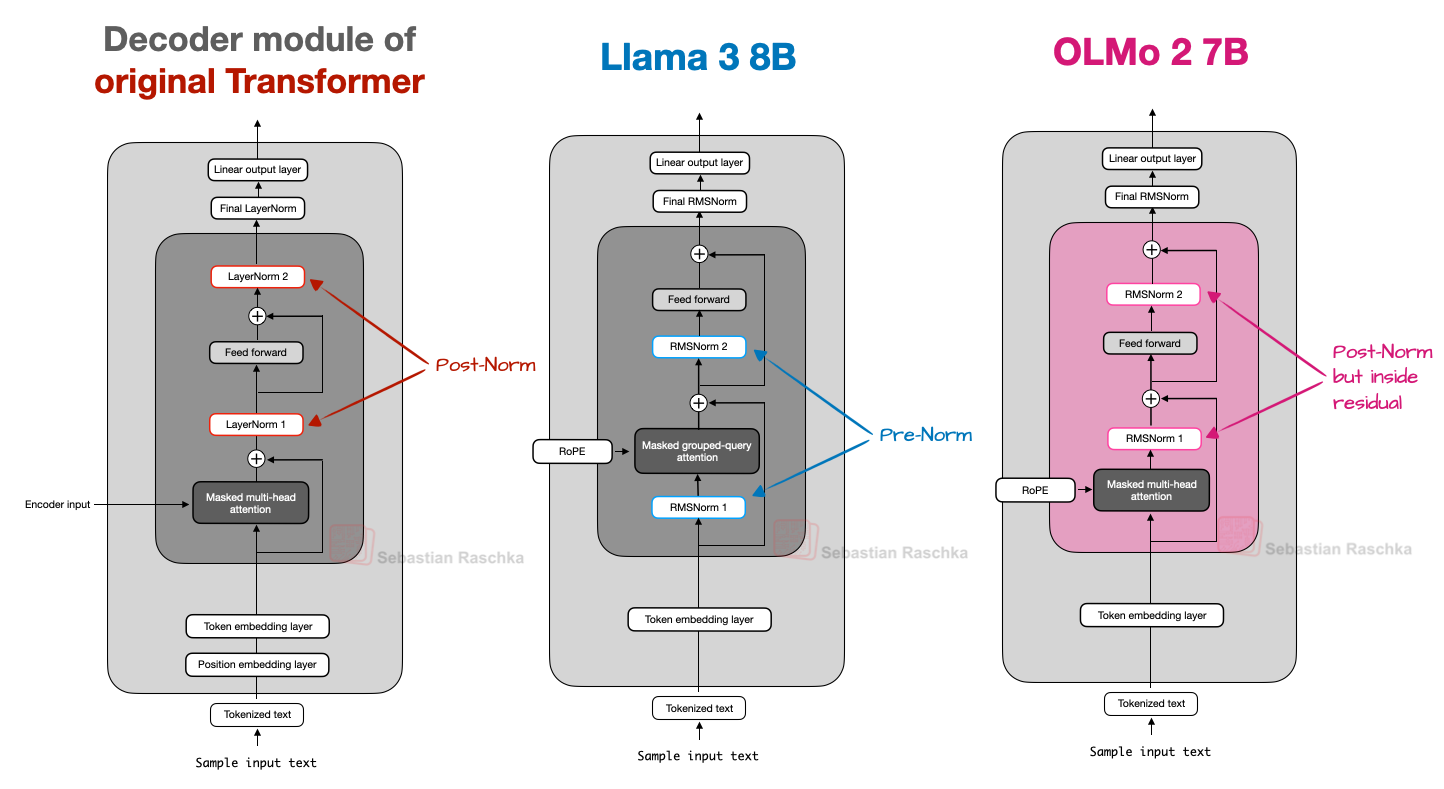 图8：Post-Norm、Pre-Norm和OLMo 2的Post-Norm变体比较。