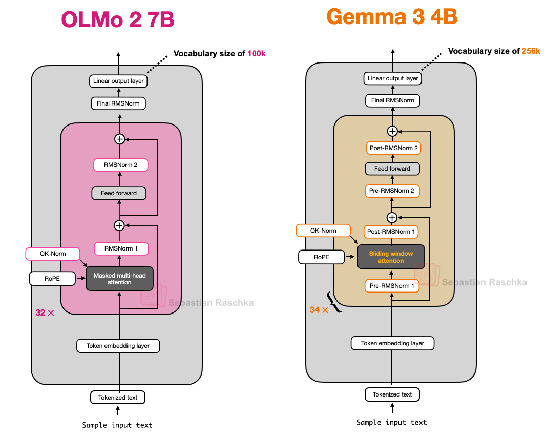 图14：OLMo2和Gemma 3之间的架构比较；请注意Gemma 3中额外的归一化层。
