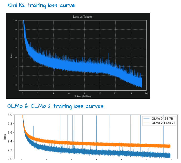 图24：来自Kimi K2发布博客文章（https://moonshotai.github.io/Kimi-K2/）和OLMo 2论文（https://arxiv.org/abs/2305.19466)的标注图。