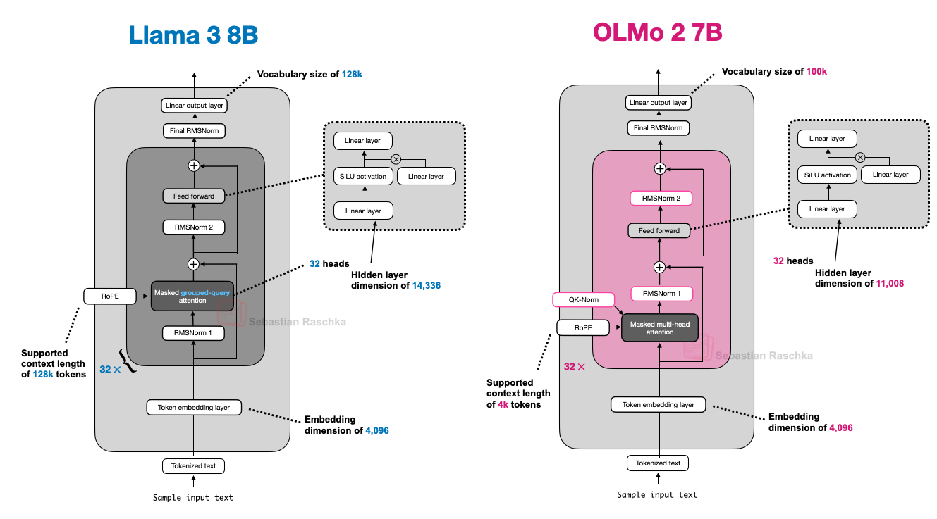 图10：Llama 3和OLMo 2之间的架构比较。
