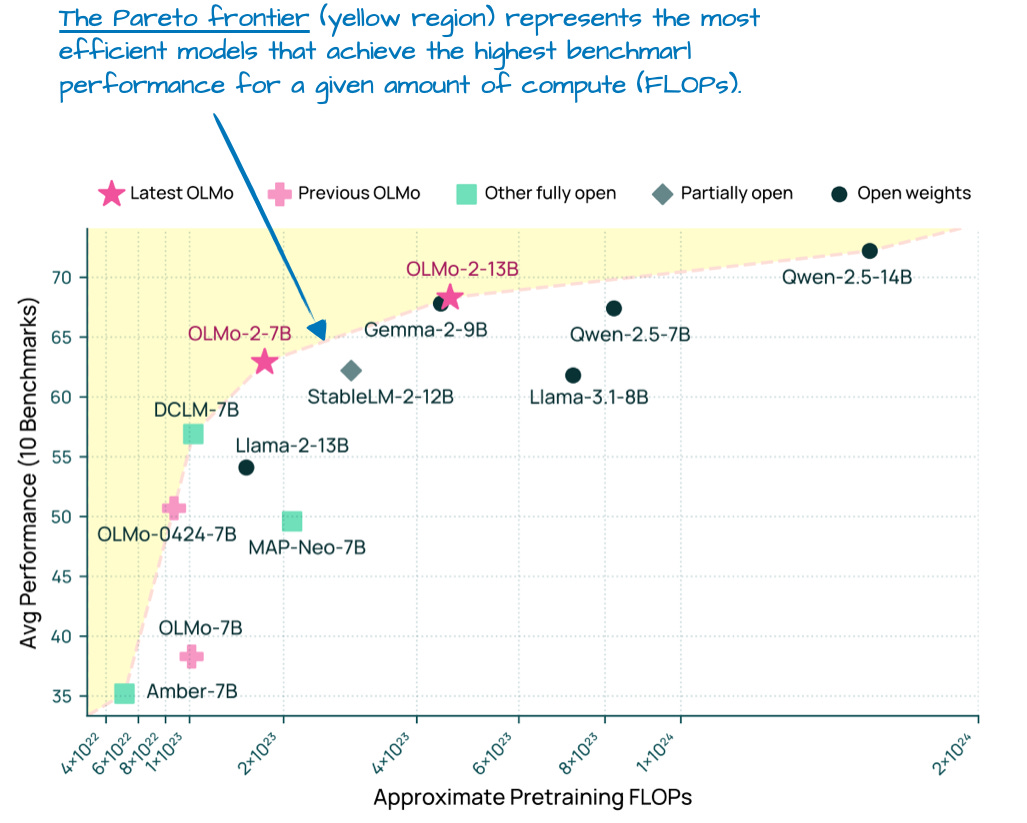图7：不同LLM的建模基准性能（越高越好）与预训练成本（FLOPs；越低越好)。这是OLMo 2论文中的标注图，https://arxiv.org/abs/2501.00656