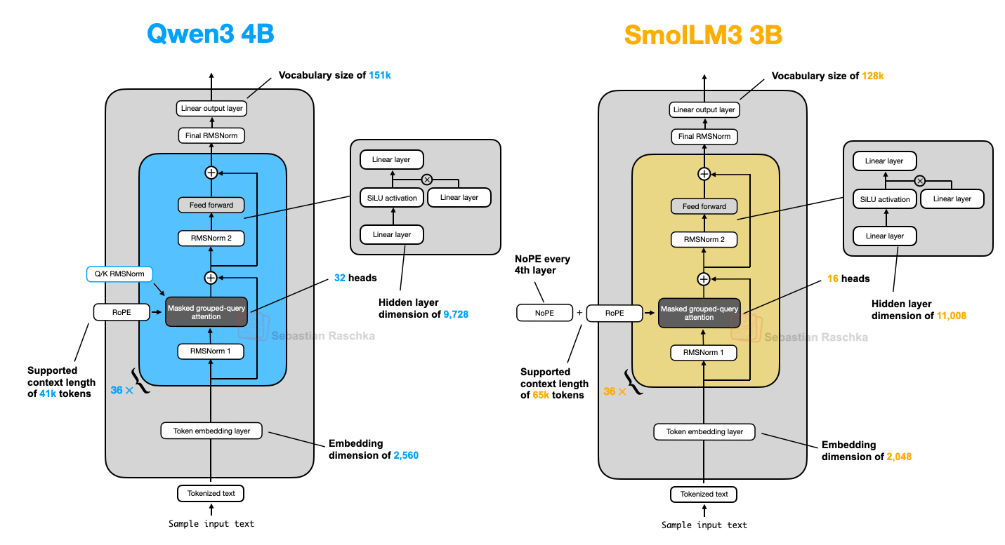 图21：Qwen3 4B和SmolLM3 3B的并排架构比较。