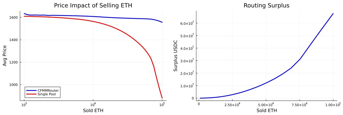 图2：市场售出ETH的平均价格：路由交易与单池交易对比（左图）以及路由交易与单池交易的剩余清算价值对比（右图）