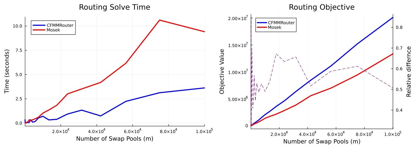 图1 Mosek与CFMMRouter.jl求解时间对比（左图）及套利问题目标函数值结果，虚线表示本方法带来的目标函数值相对提升幅度（右图）