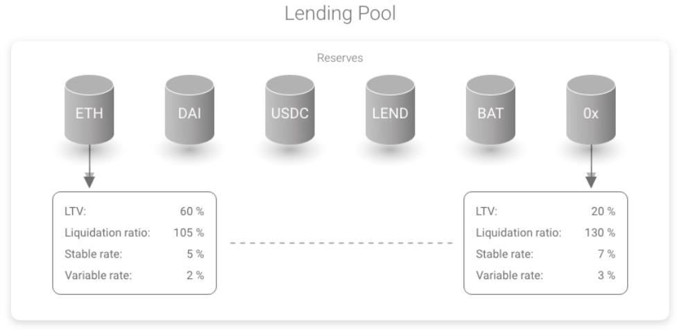 图3：贷款池参数