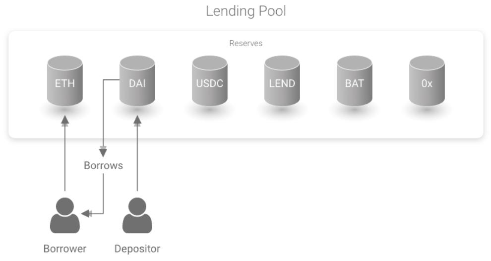 图2：借贷池基础