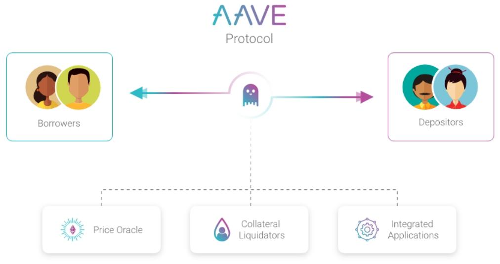 图1：Aave协议