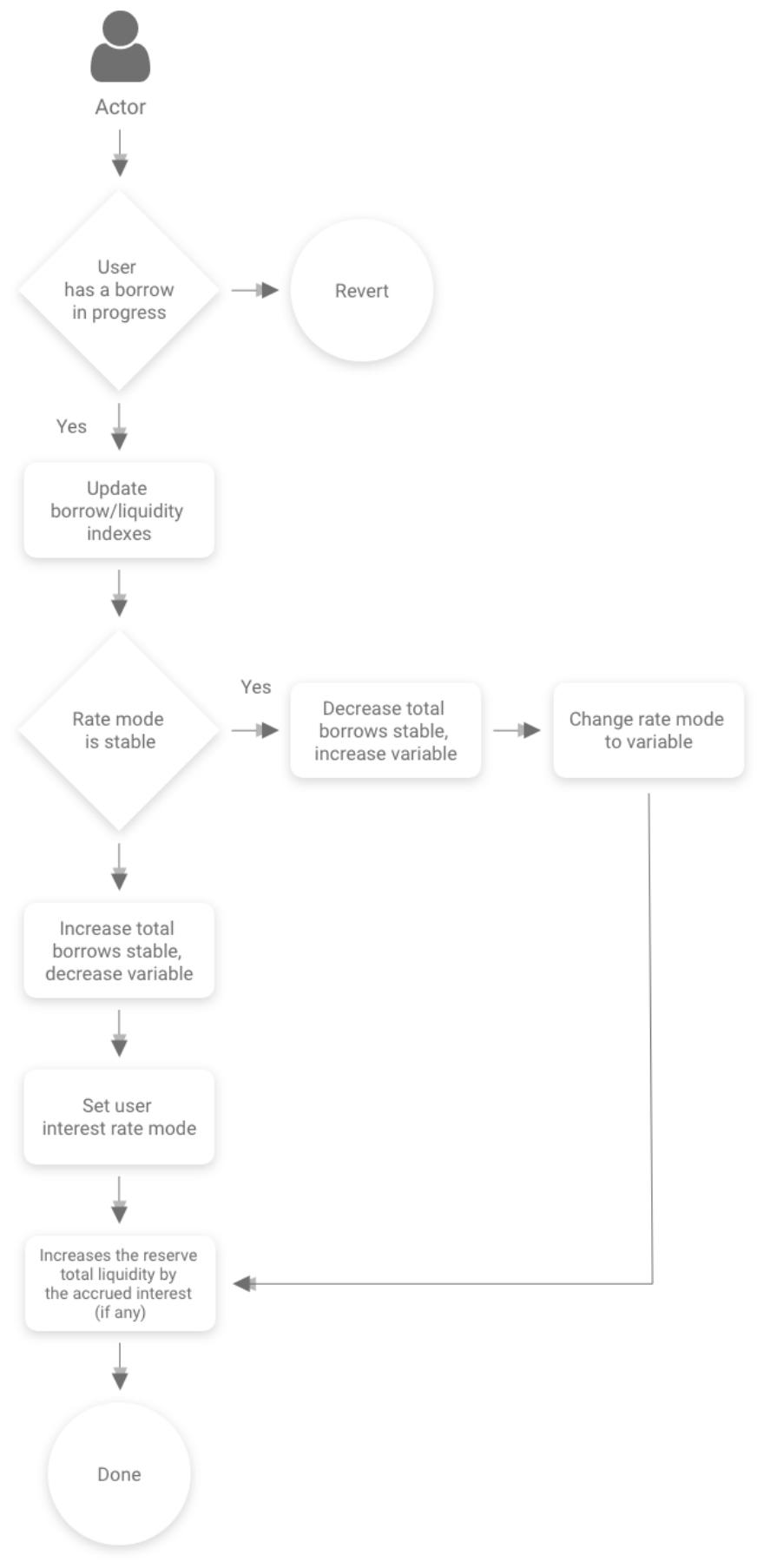 图10：转换利率