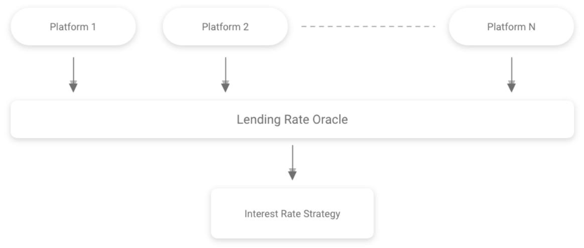 图13：贷款利率预言机