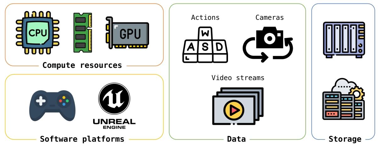图2：游戏与合成数据采集系统的数据流
