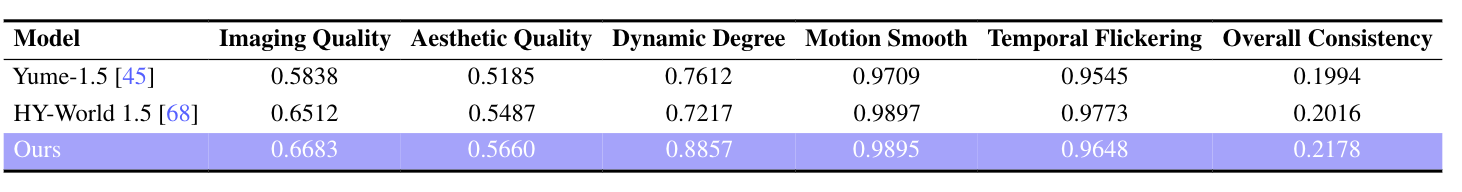 图表占位：表2 VBench 量化结果对比（含各指标分数）