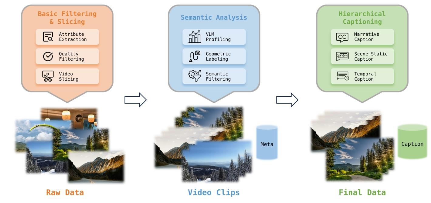 图3：数据剖析与分层标注的端到端管线