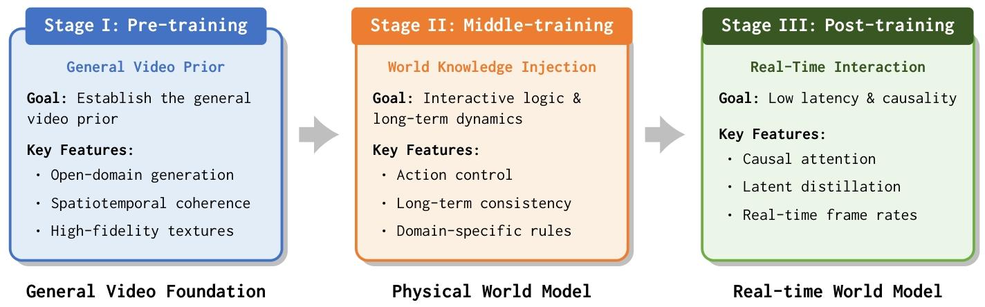 图4：三阶段训练管线与能力演化路径