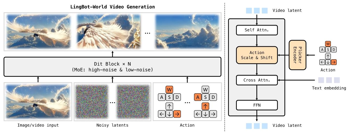 图5：LingBot-World 生成管线与 DiT 模块内动作注入结构