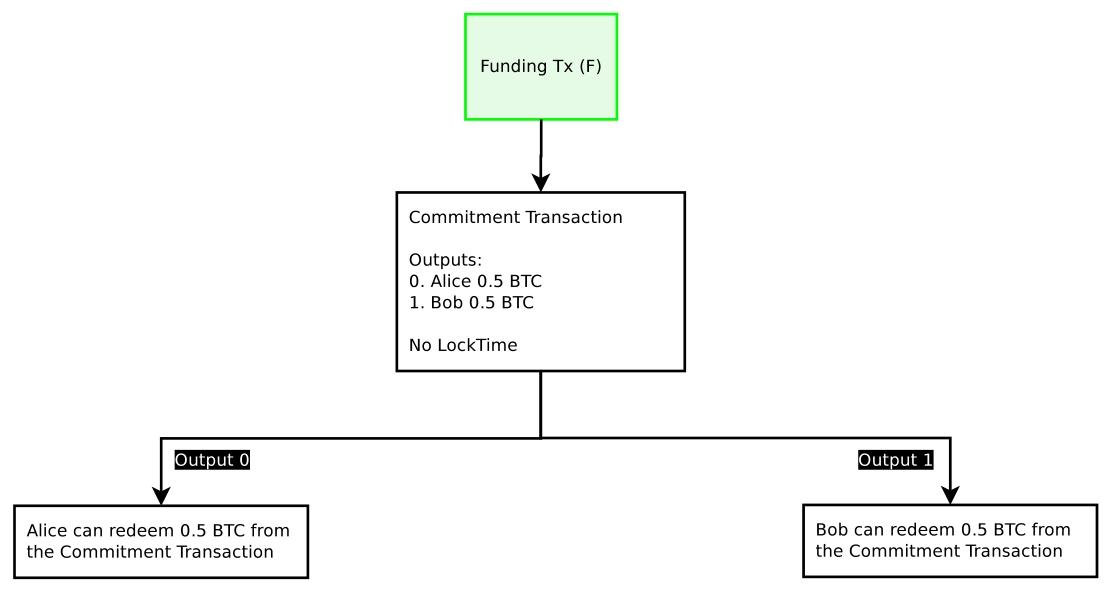图 1：存在缺陷的原始 Funding 结构