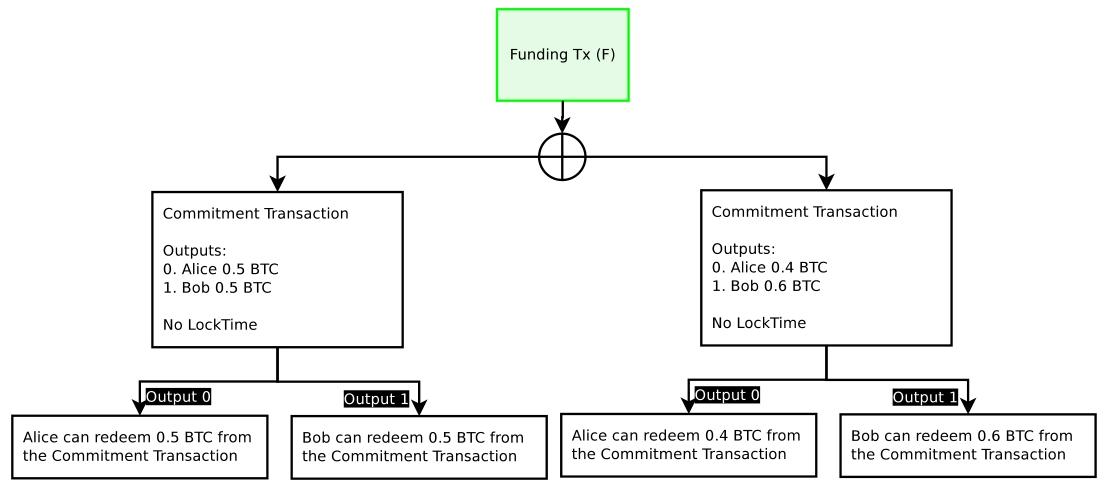 图2：任何一方都可以在任何时候广播任一承诺交易，但只有一笔交易能成功从单一的资金交易中支出。这种方式行不通，因为一方不会希望广播最新的交易。