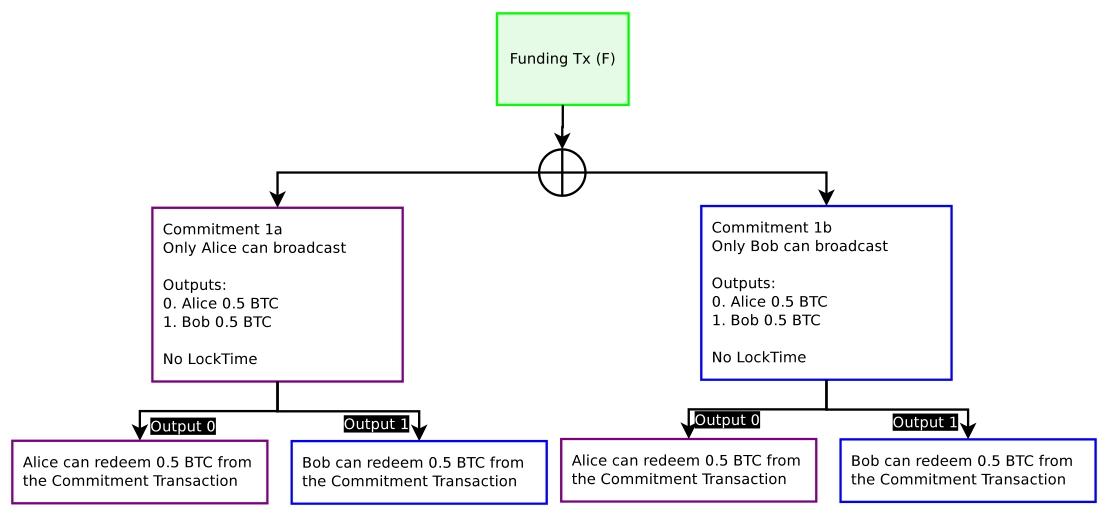 图 3：非对称承诺交易结构