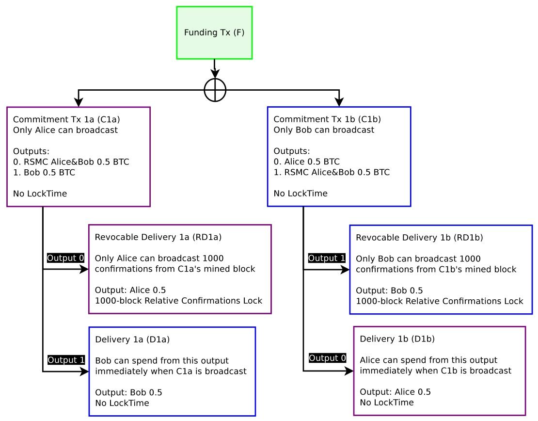 图 4：基于归责的撤销交易结构