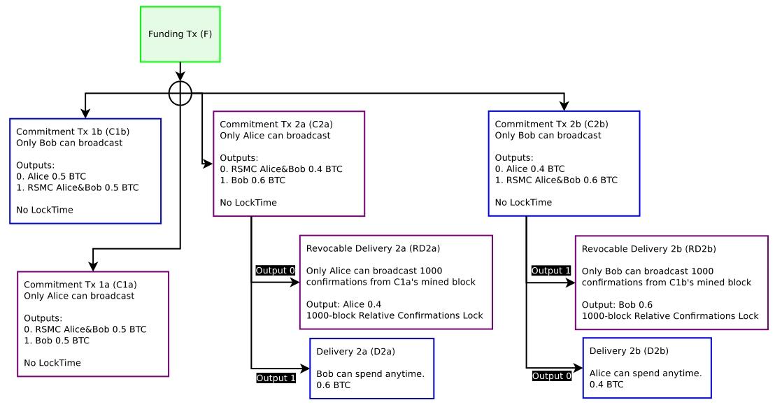 图7：可能存在四种交易，一对包含旧承诺，另一对包含新承诺。通道内的每一方只能广播总承诺的一半（各两个）。除了惩罚性支出外，没有明确的强制措施阻止任何特定承诺被广播，因为它们都是有效的未广播支出。可撤销承诺仍存在于C1a/C1b对中，但为简洁起见未展示。