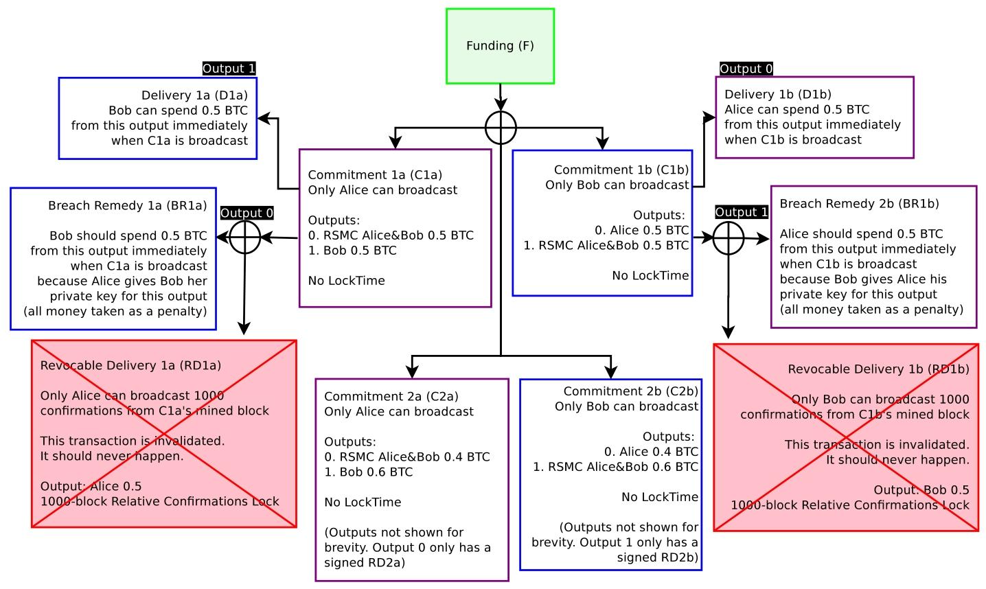 图8：当C2a和C2b存在时，双方会交换违约补救交易。此时，双方都有明确的经济动机避免广播旧的承诺交易（C1a/C1b）。如果任何一方希望关闭通道，他们只会使用C2a（爱丽丝）或C2b（鲍勃）。如果爱丽丝广播C1a，她所有的钱都会归鲍勃所有。如果鲍勃广播C1b，他所有的钱都会归爱丽丝所有。C2a/C2b的输出可参见前图。