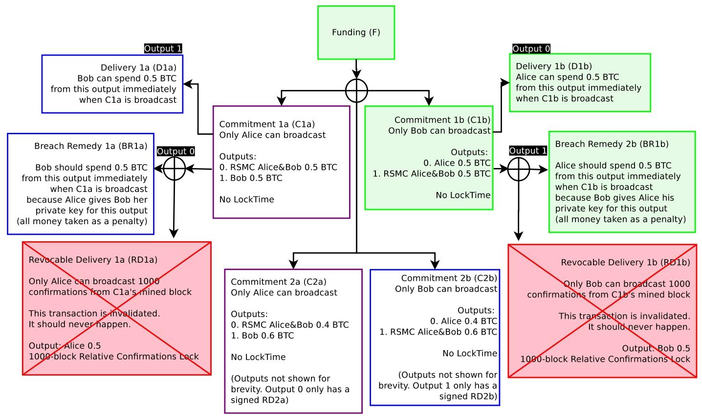 图9：绿色的交易已提交至区块链。鲍勃错误地广播了C1b（只有鲍勃能够广播C1b/C2b）。由于双方都同意当前状态是C2a/C2b承诺对，并且已向对方证明旧承诺通过违约补救交易失效，因此爱丽丝能够广播BR1b并取走通道中的所有资金，前提是她要在C1b广播后的1000个区块内完成操作。
