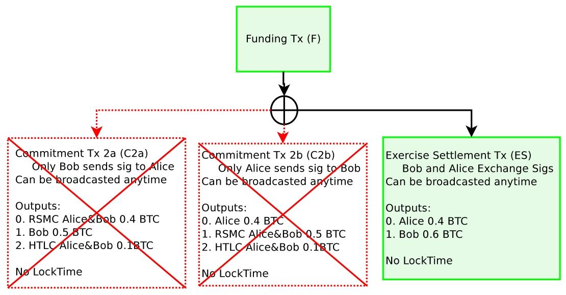 图10：如果双方都愿意合作，他们会获取当前承诺交易中的余额，并通过行权结算交易（ES）从资金交易中支出。如果最新的承诺交易被广播，那么支付金额（扣除费用后）将是相同的。