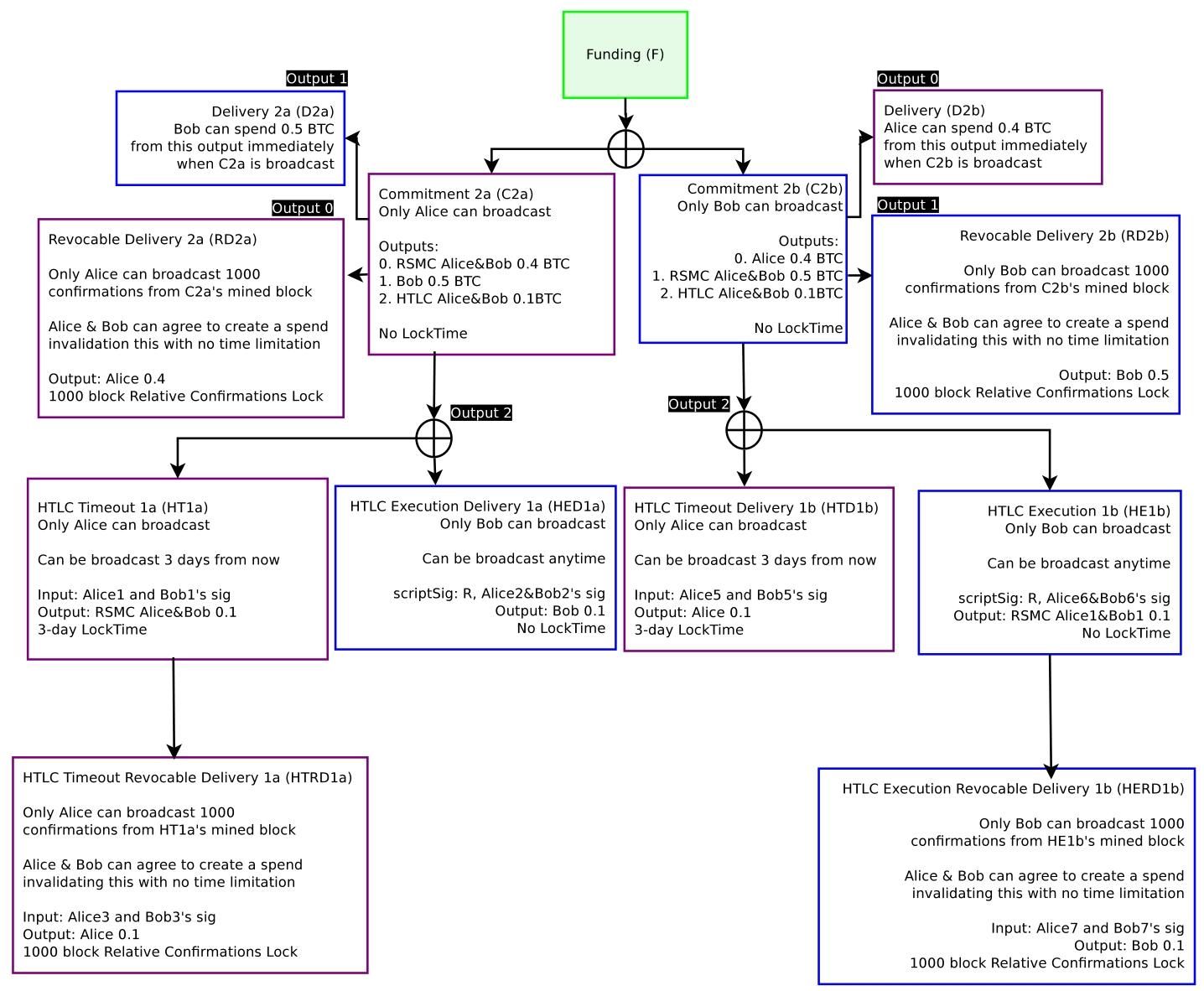 图12：如果爱丽丝广播C2a，那么左半部分将执行。如果鲍勃广播C2b，那么右半部分将执行。任何一方都可以在任何时候广播其承诺交易。HTLC超时仅在3天后有效。只有当哈希R的原像已知时，HTLC执行才能被广播。为简洁起见，未显示先前的承诺（及其依赖交易）。