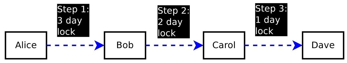 图15：使用HTLC通过闪电网络进行支付。