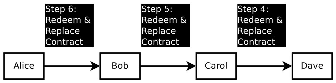 图16：HTLC的结算，爱丽丝的资金被发送给戴夫。