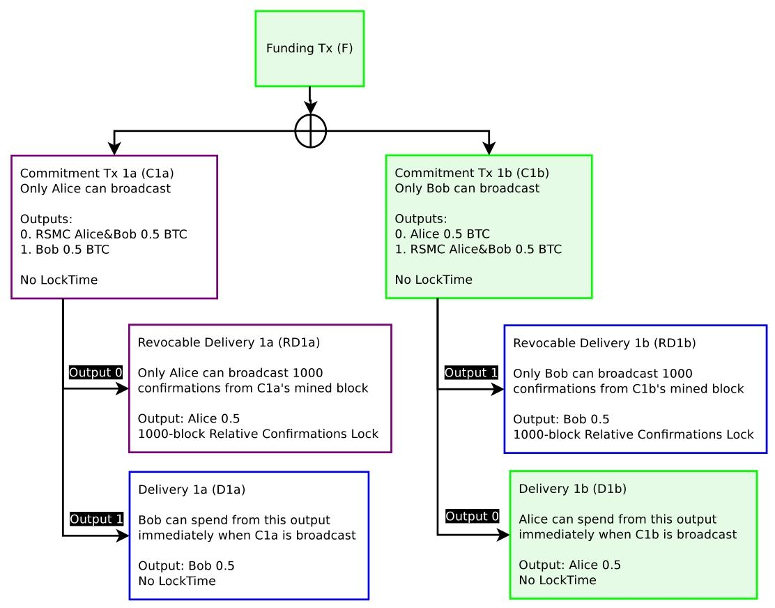 图5：当鲍勃广播C1b时，爱丽丝可以立即赎回她的部分。鲍勃必须等待1000次确认。当区块被立即广播时，就处于这种状态。绿色的交易是已提交到区块链中的交易。