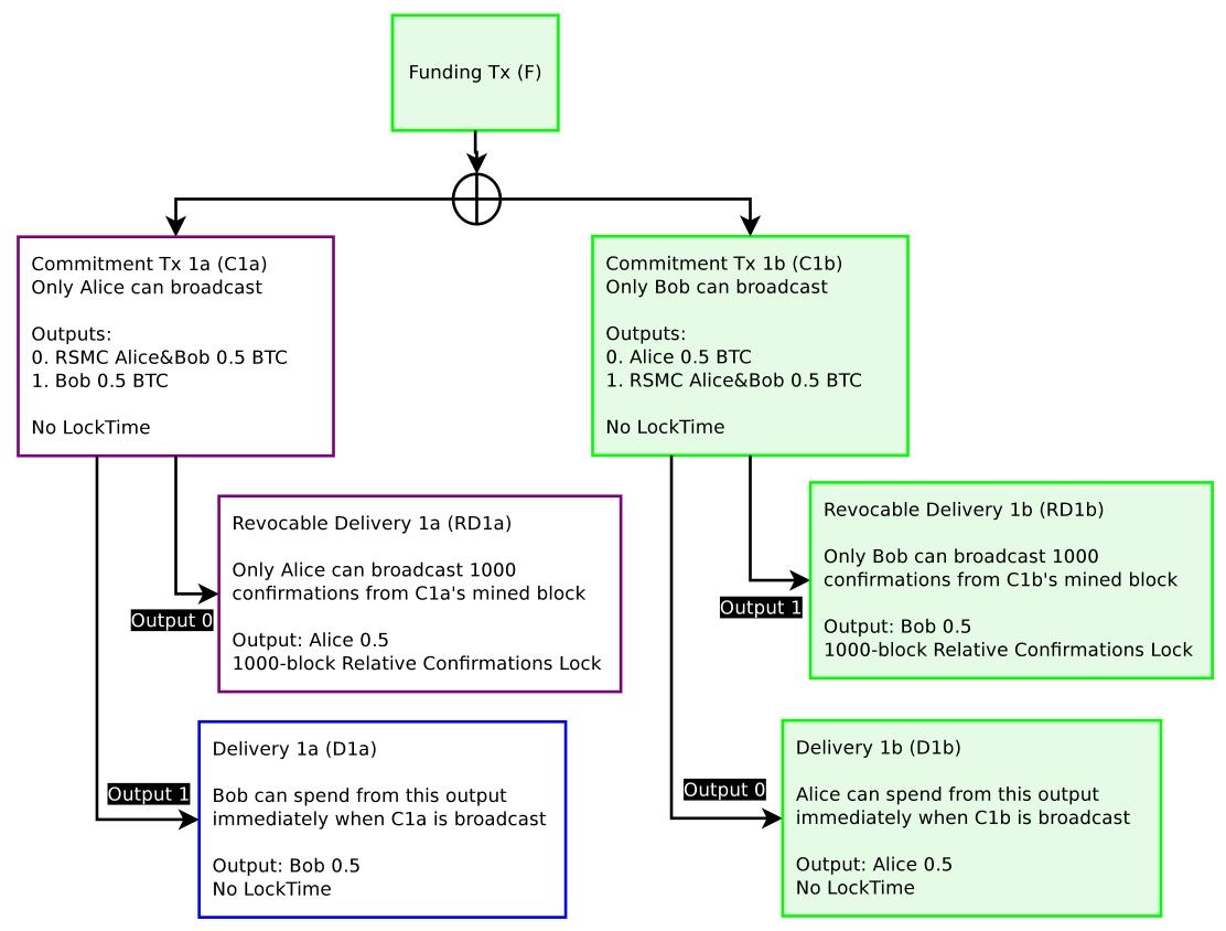 图6：爱丽丝确认鲍勃广播了正确的承诺交易，且1000次确认已完成。随后，鲍勃能够在区块链上广播可撤销交付（RD1b）交易。