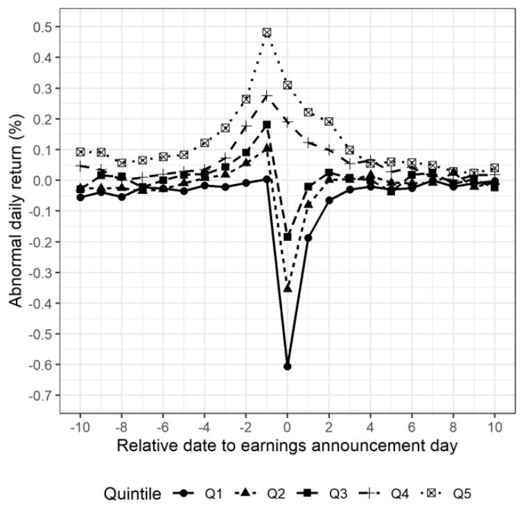 图2：不同SUE分位数组的异常日度收益