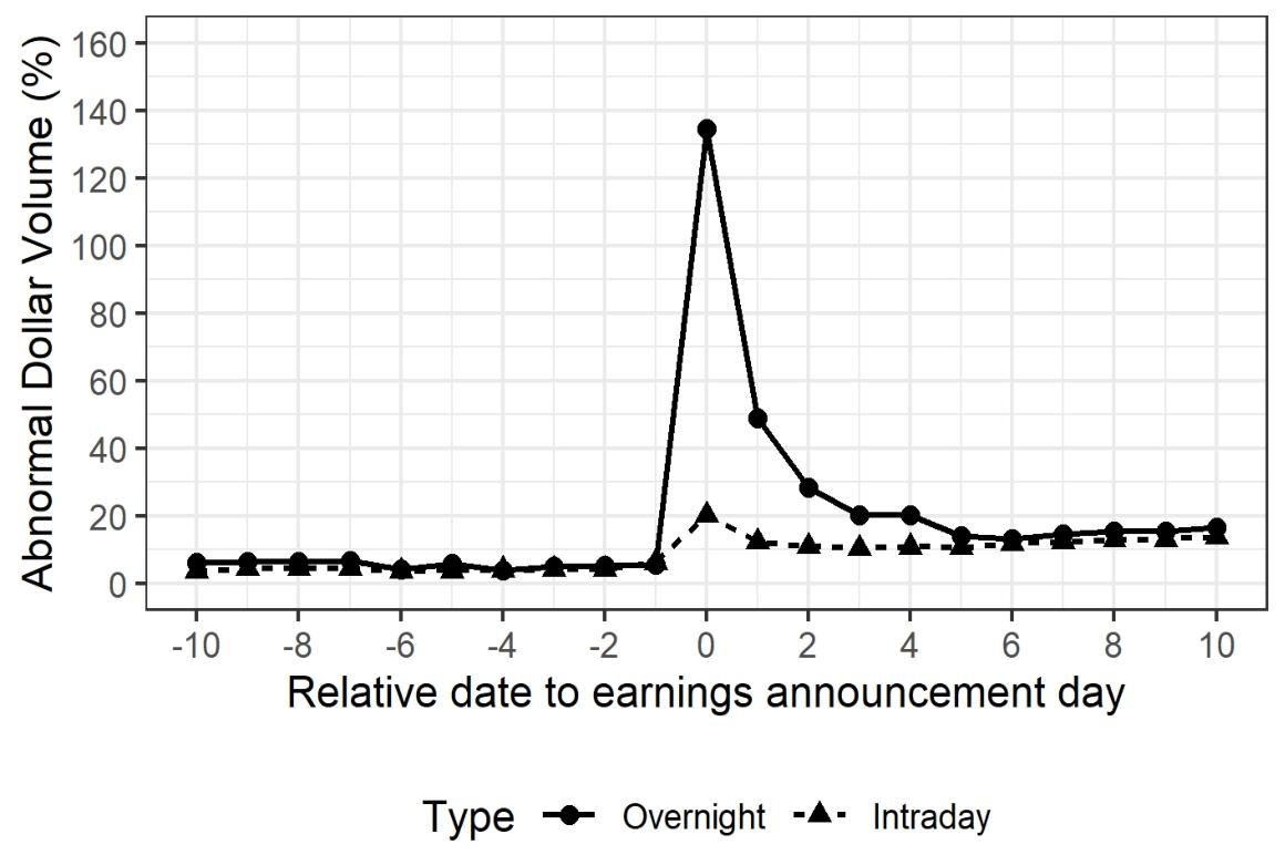 图4：异常交易量分析t
